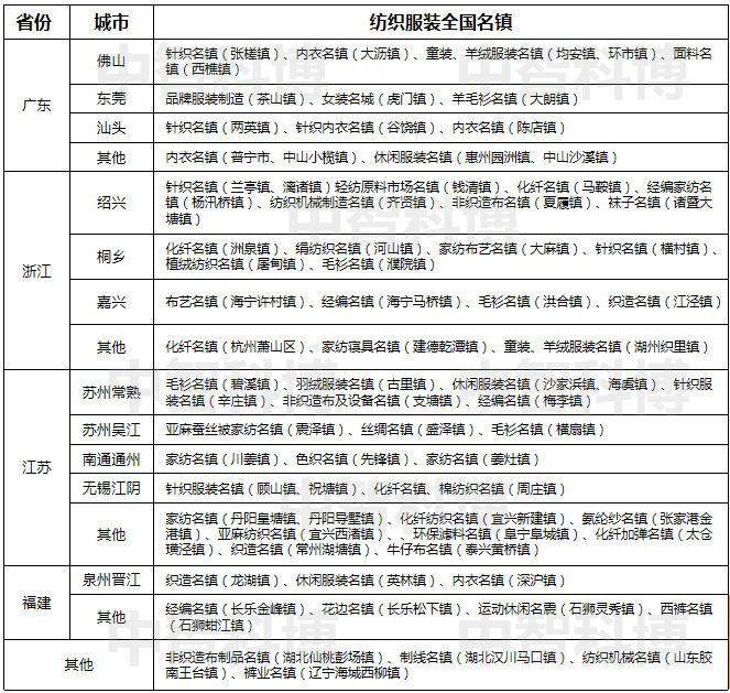 CQ9电子 CQ9传奇电子国内纺织产业分布与发展趋势研究(图4)