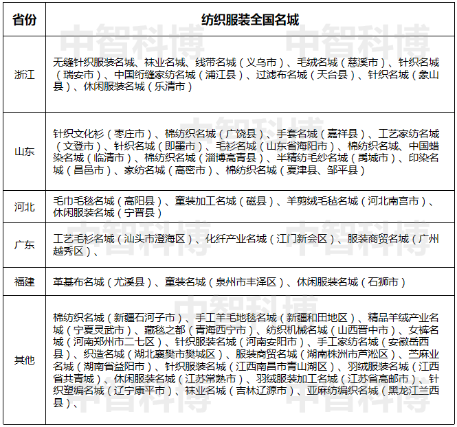 CQ9电子 CQ9传奇电子国内纺织产业分布与发展趋势研究(图3)