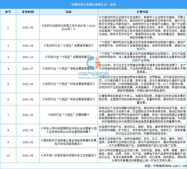 CQ9电子 CQ9传奇电子2023年中国纺织行业最新政策汇总一览