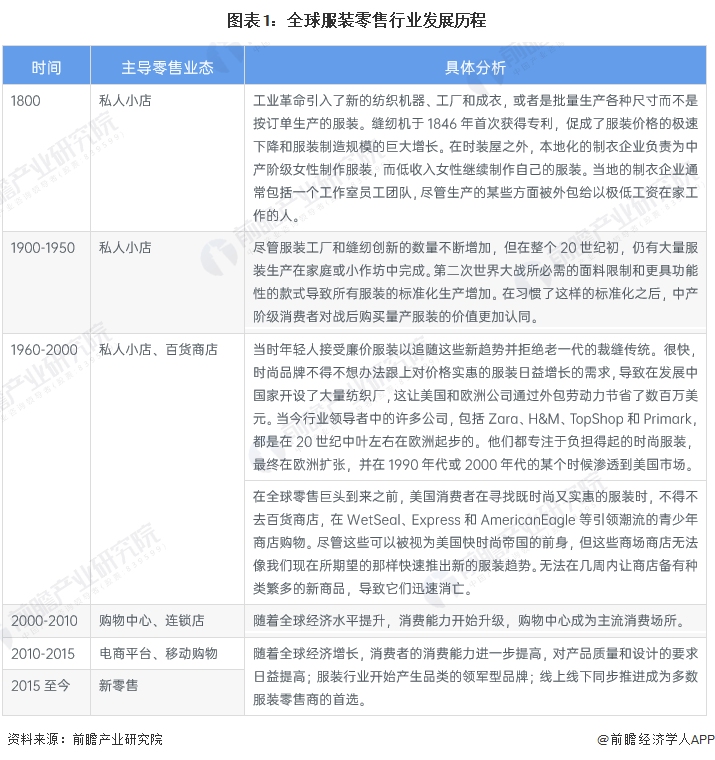 CQ9电子 CQ9传奇电子2023年全球服装零售行业发展现状及市场规模分析 市场规模达125万亿美元【组图】