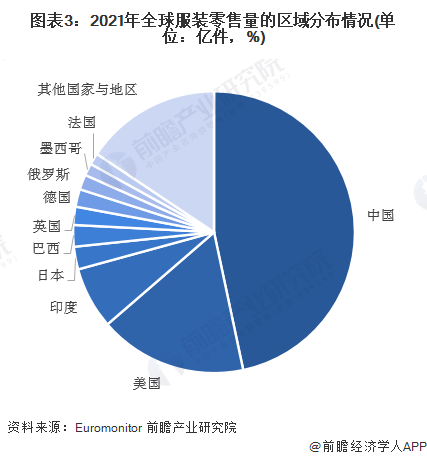 CQ9电子 CQ9传奇电子2023年全球服装零售行业发展现状及市场规模分析 市场规模达125万亿美元【组图】(图3)