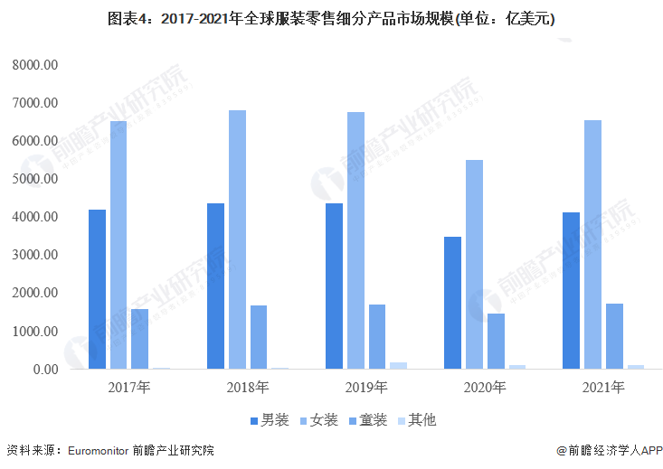 CQ9电子 CQ9传奇电子2023年全球服装零售行业发展现状及市场规模分析 市场规模达125万亿美元【组图】(图4)