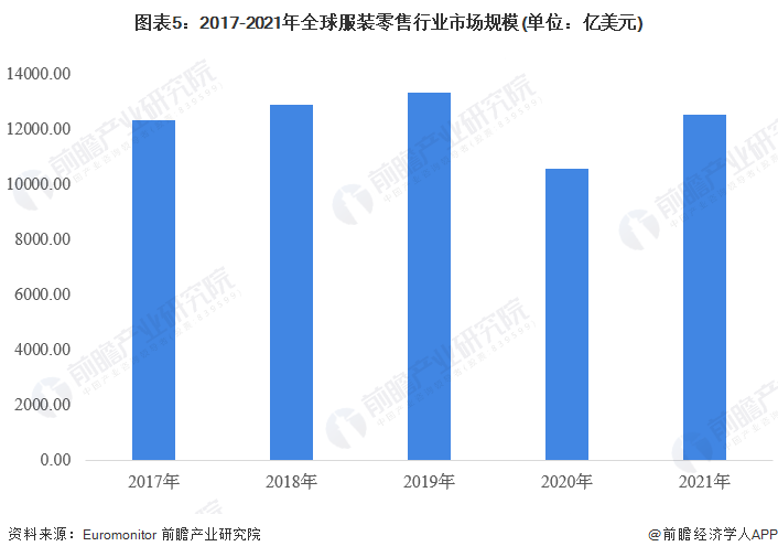 CQ9电子 CQ9传奇电子2023年全球服装零售行业发展现状及市场规模分析 市场规模达125万亿美元【组图】(图5)