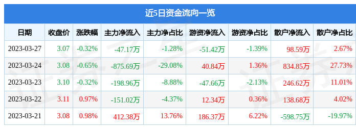 行情快报：新野纺织（002087）3月27日主力资金净卖出4717万元CQ9电子 CQ9传奇电子