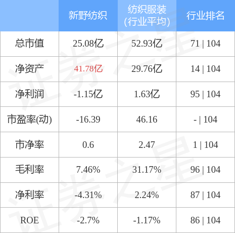 行情快报：新野纺织（002087）3月27日主力资金净卖出4717万元CQ9电子 CQ9传奇电子(图2)