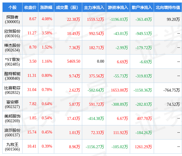 3月27日服装家纺行业十大牛股一览CQ9电子 CQ9传奇电子
