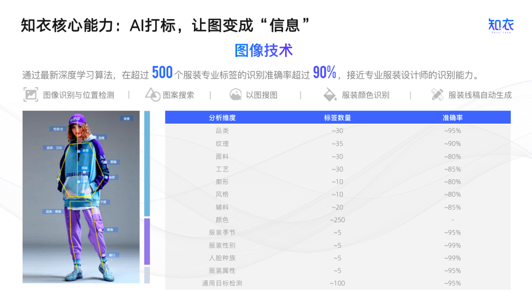 AI提升服装设计爆款CQ9电子 CQ9传奇电子率 知衣科技亮相「CHIC2023（春季）」(图5)