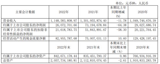 凤竹纺织2022年净利260727万同比下滑6438% 董事