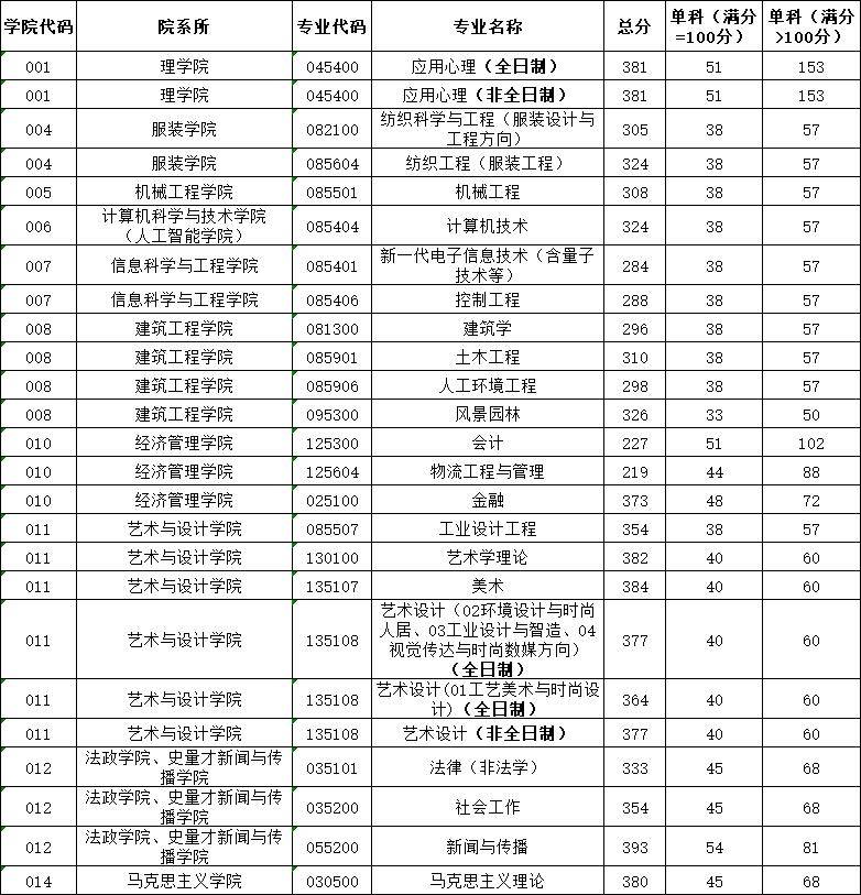 纺织、计算机、艺术突出！浙江理工发布2023研招复试线！CQ9电子 CQ9传奇电子(图2)