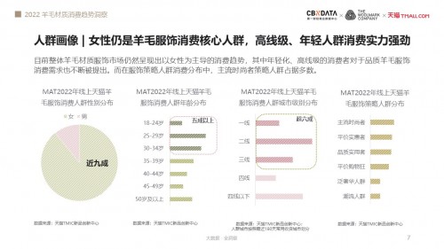 CQ9电子 CQ9传奇电子谁更偏爱羊毛服饰？《2022羊毛材质消费趋势洞察》揭露四大升级方向 CBNData报告