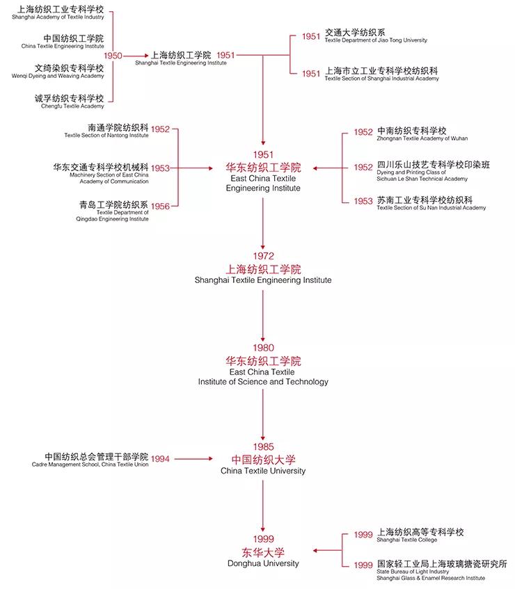 CQ9电子 CQ9传奇电子2020年高考志愿填报——东华大学