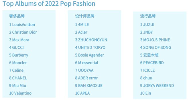 CQ9电子 CQ9传奇电子年终大盘点 2022年度女装品牌热搜榜来啦！