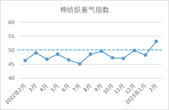 CQ9电子 CQ9传奇电子数据里的棉纺织丨中国棉纺织行业景气报告：市场供需改善行业景气回升(图2)