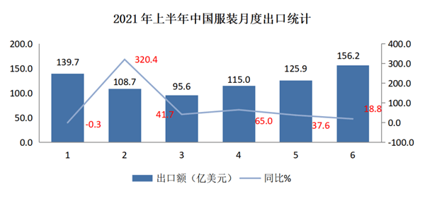 CQ9电子 CQ9传奇电子上半年我国常规服装出口6573亿美