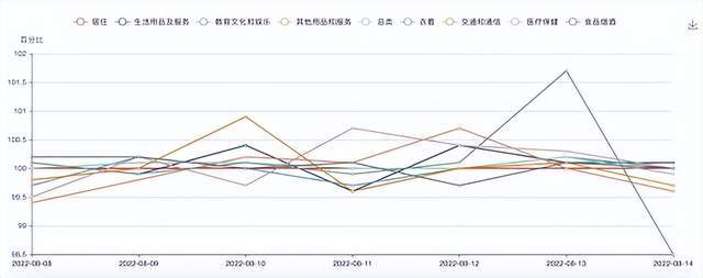 iCPI周报｜油CQ9电子 CQ9传奇电子价持续走低夏季服装价格涨幅明显(图4)