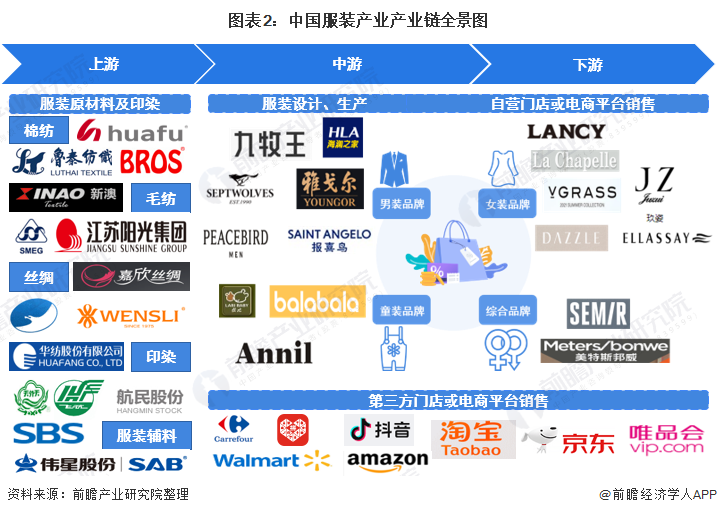 CQ9电子 CQ9传奇电子【干货】服装行业产业链全景梳理及区域热力地图(图2)