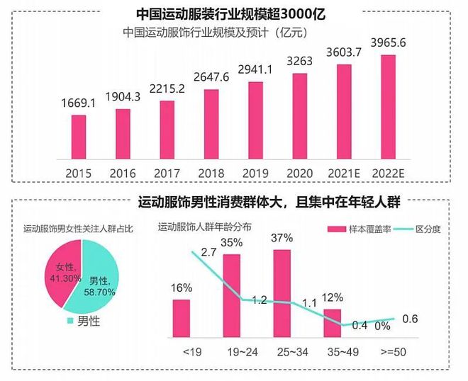 CQ9电子 CQ9传奇电子今年服装行业最流行的品类国际品牌、电商主播争相布局的新赛道(图2)