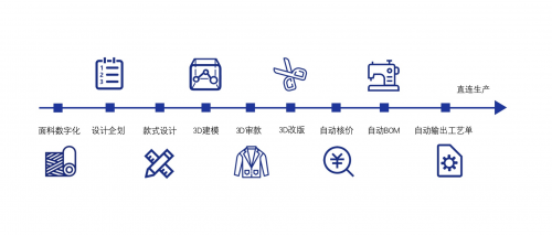 CQ9电子 CQ9传奇电子亿邦智库：凌笛科技以3D设计跃升服装产业新链主(图3)