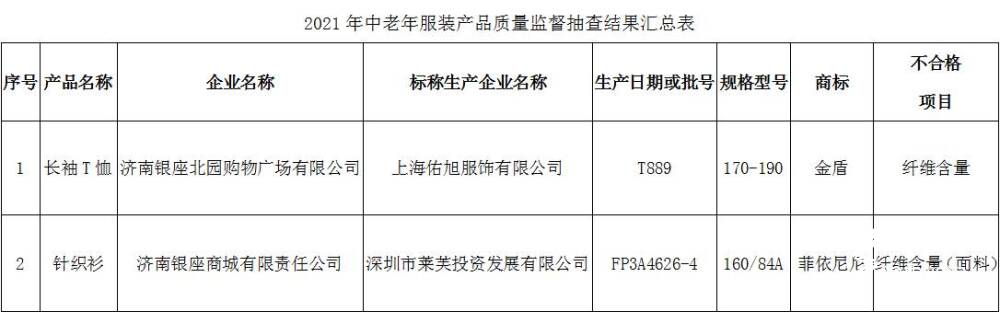 CQ9电子 CQ9传奇电子济南这2批次中老年服装不合格济南银