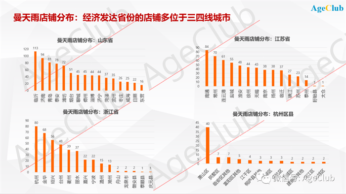 CQ9电子 CQ9传奇电子13年开店2万家、年收入数十亿元：中老年服装连锁品牌曼天雨大起底！(图3)