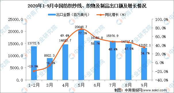 CQ9电子 CQ9传奇电子2020年9月中国纺织纱线、织物及