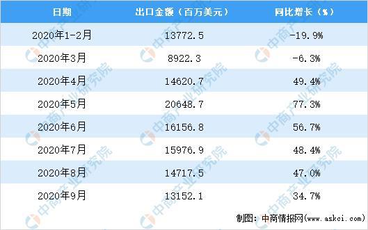 CQ9电子 CQ9传奇电子2020年9月中国纺织纱线、织物及制品出口数据统计分析(图2)