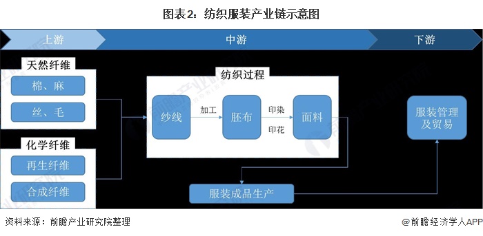 预见CQ9电子 CQ9传奇电子2021：《中国纺织服装产业全景图谱》(附产业链现状、区域分布、发展前景等)(图2)