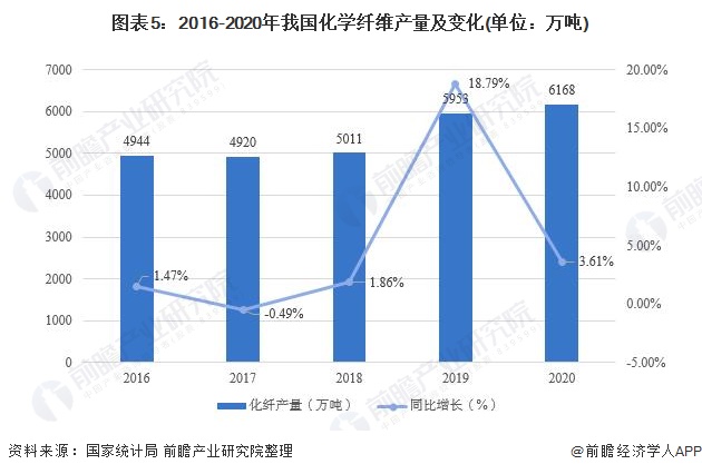 预见CQ9电子 CQ9传奇电子2021：《中国纺织服装产业全景图谱》(附产业链现状、区域分布、发展前景等)(图5)