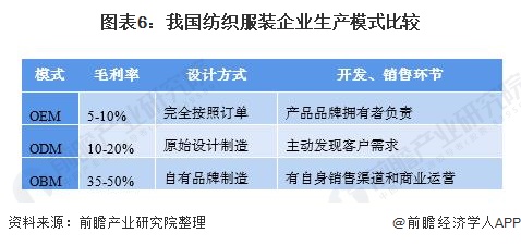 预见CQ9电子 CQ9传奇电子2021：《中国纺织服装产业全景图谱》(附产业链现状、区域分布、发展前景等)(图6)