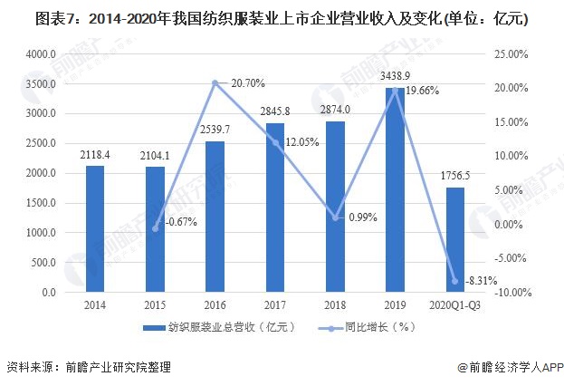 预见CQ9电子 CQ9传奇电子2021：《中国纺织服装产业全景图谱》(附产业链现状、区域分布、发展前景等)(图7)