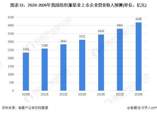 预见CQ9电子 CQ9传奇电子2021：《中国纺织服装产业全景图谱》(附产业链现状、区域分布、发展前景等)(图12)