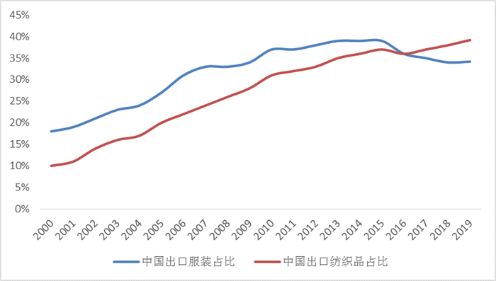 他山之石可以攻玉中国纺织服装产业的展CQ9电子 CQ9传奇电子望 ——对比日本纺织服装转型升级经验(图5)