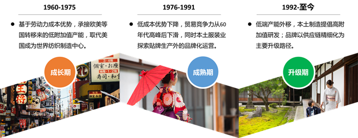 他山之石可以攻玉中国纺织服装产业的展CQ9电子 CQ9传奇电子望 ——对比日本纺织服装转型升级经验(图6)
