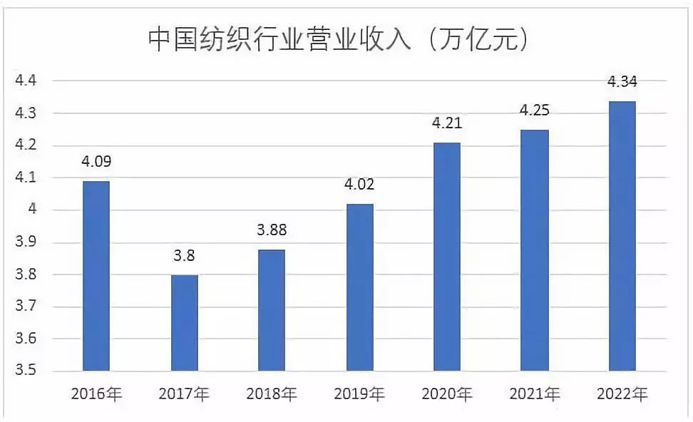 互联网+纺CQ9电子 CQ9传奇电子织——纺织行业发展趋势分析