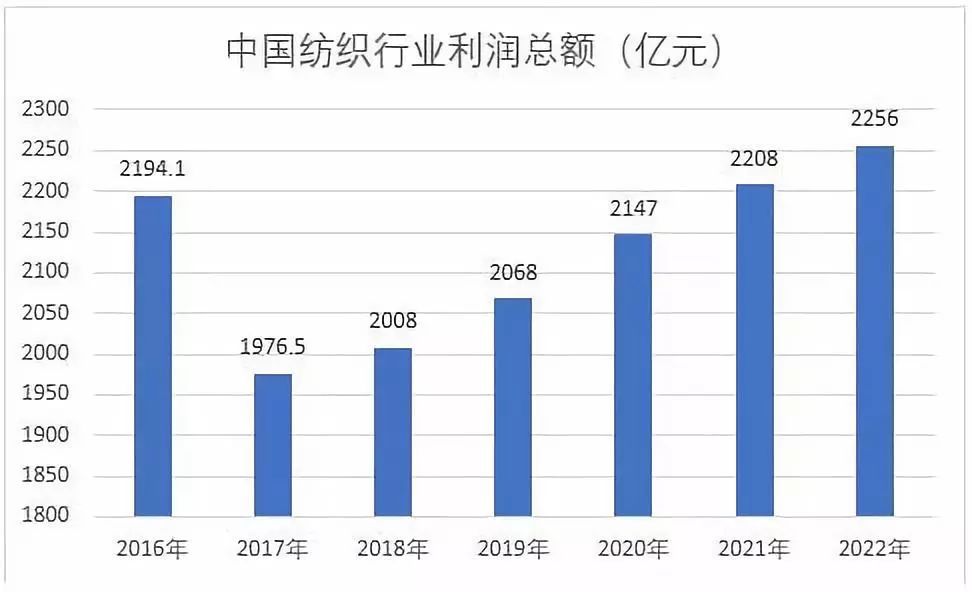 互联网+纺CQ9电子 CQ9传奇电子织——纺织行业发展趋势分析(图2)