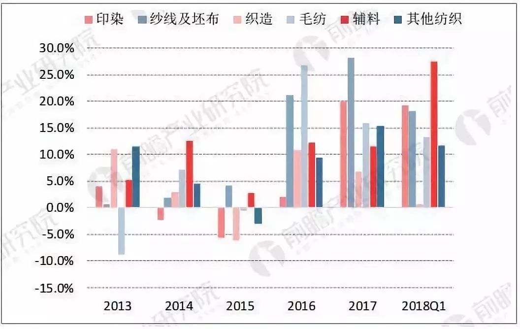 互联网+纺CQ9电子 CQ9传奇电子织——纺织行业发展趋势分析(图3)