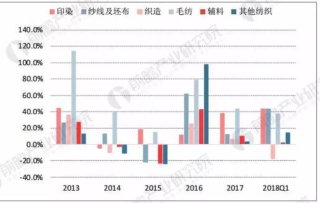 互联网+纺CQ9电子 CQ9传奇电子织——纺织行业发展趋势分析(图4)
