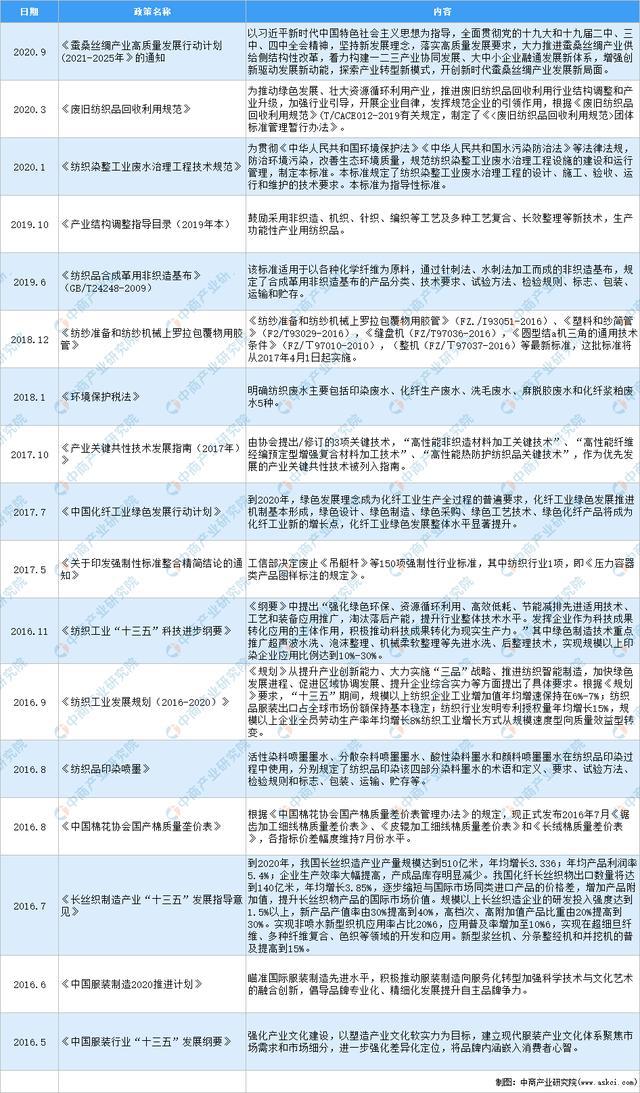 CQ9电子 CQ9传奇电子2021年中国纺织行业最新政策汇总