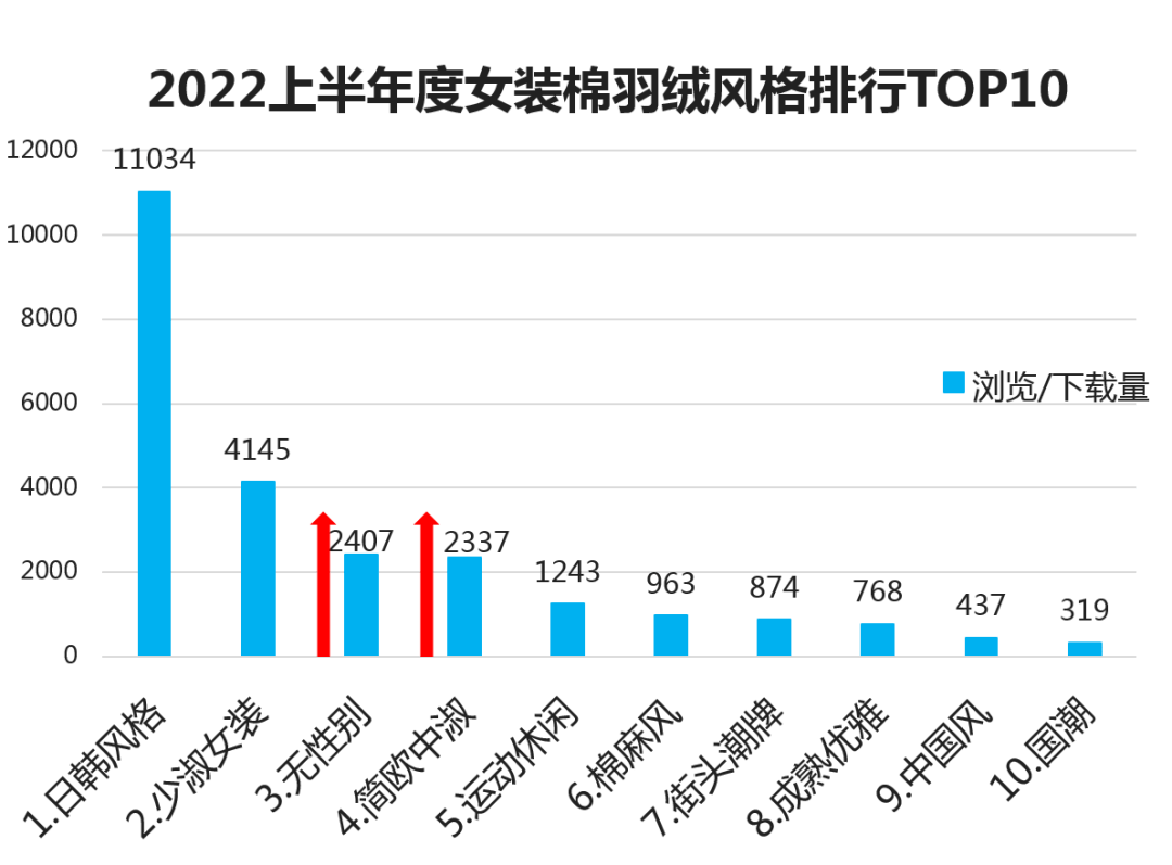CQ9电子 CQ9传奇电子2022年上半年度女装单品『TOP热榜』(图3)