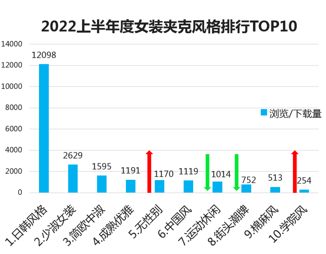 CQ9电子 CQ9传奇电子2022年上半年度女装单品『TOP热榜』(图9)