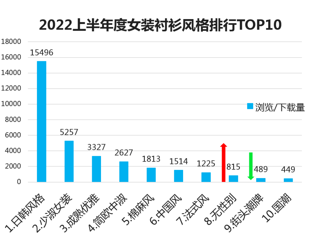 CQ9电子 CQ9传奇电子2022年上半年度女装单品『TOP热榜』(图6)