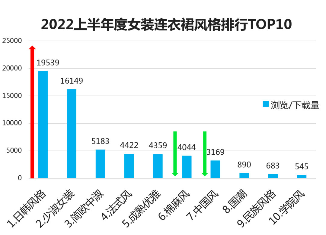 CQ9电子 CQ9传奇电子2022年上半年度女装单品『TOP热榜』(图12)
