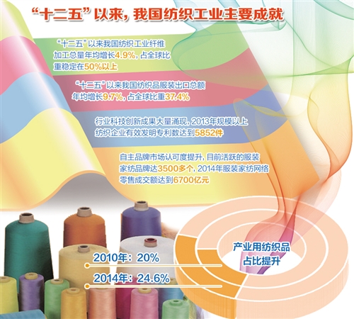 CQ9电子 CQ9传奇电子引领中国纺织迈向高端