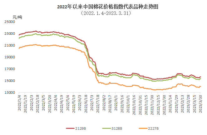 3月中国棉花CQ9电子 CQ9传奇电子价格指数月报：纺织需求转弱 棉价震荡下跌