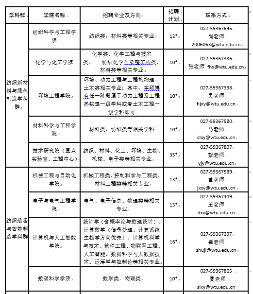 CQ9电子 CQ9传奇电子2022年武汉纺织大学人才招聘公告【365人】