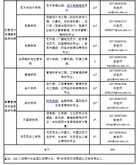 CQ9电子 CQ9传奇电子2022年武汉纺织大学人才招聘公告【365人】(图2)