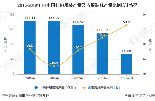 2019年中国针织服装行业市场现状及发展趋势 将朝多领域、多范围及多产品方向发展CQ9电子 CQ9传奇电子(图2)
