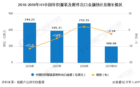 2019年中国针织服装行业市场现状及发展趋势 将朝多领域、多范围及多产品方向发展CQ9电子 CQ9传奇电子(图3)