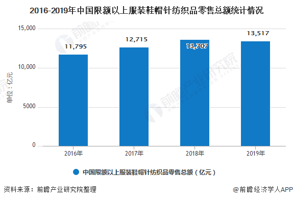 2019年中国针织服装行业市场现状及发展趋势 将朝多领域、多范围及多产品方向发展CQ9电子 CQ9传奇电子(图4)