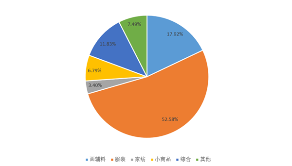 2022年我国纺织服装CQ9电子 CQ9传奇电子专业市场运行分析(图6)